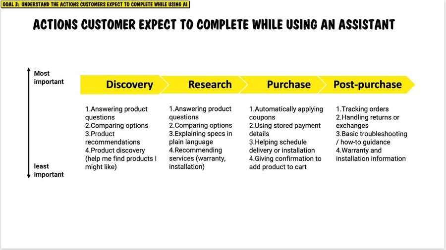 Customer journey expectations for AI — discovery, research, purchase, post-purchase
